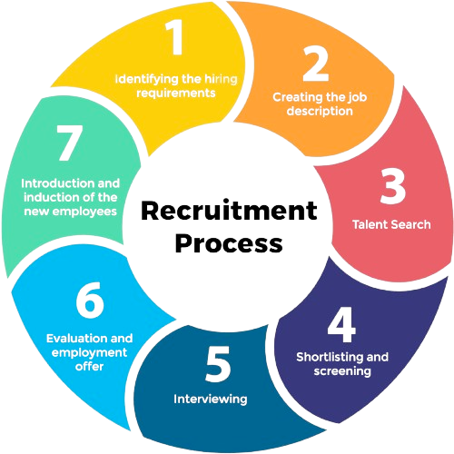 Recruitment Process Outsourcing (RPO)